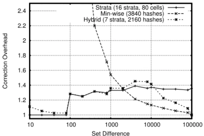Figure 8: Correction overhead needed by the Strata Estimator to ensure that 99% of the estimates are greater than or equal to the true value of d when using strata IBF’s of various sizes.