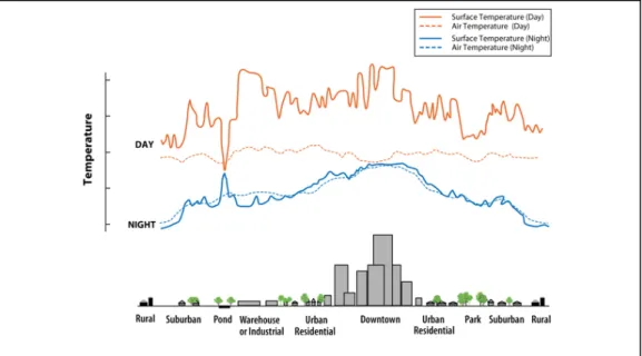 Figure 2.2  Fluctuations in intensity of UHIs vary over different LULC areas and  at different times of the day (Roth et al., 1989; Voogt &amp; Oke, 2003)