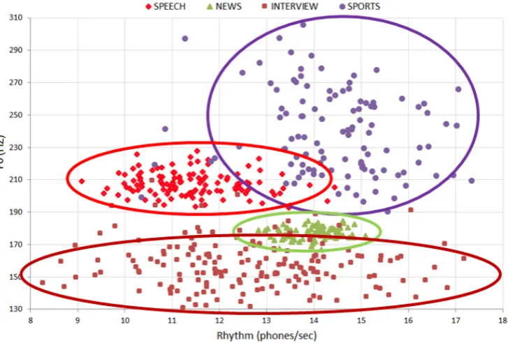 Figure 1: F0 vs. rhythm map of the 4 recorded speaking styles in SSS.
