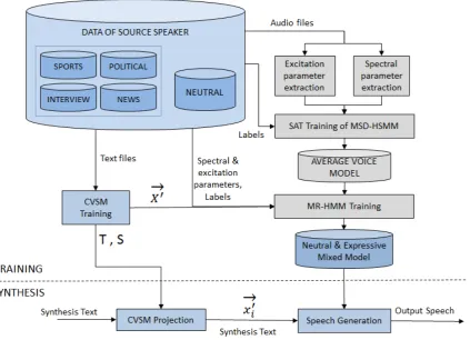 Figure 2 shows the proposed ﬂowchart for the continuous, MRHMM-based system. There we can seemany fundamental differences with the discrete and semi-continuous approach, both at training time andat synthesis time.