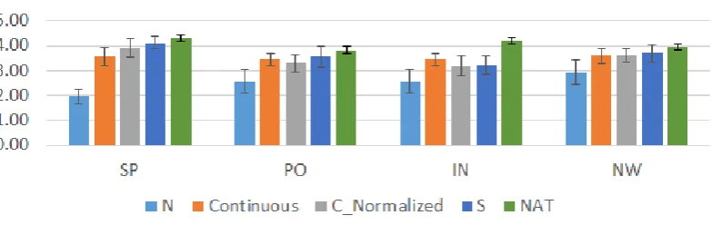 Figure 3: Results in MOS scale of the quality evaluation for the continuous system.