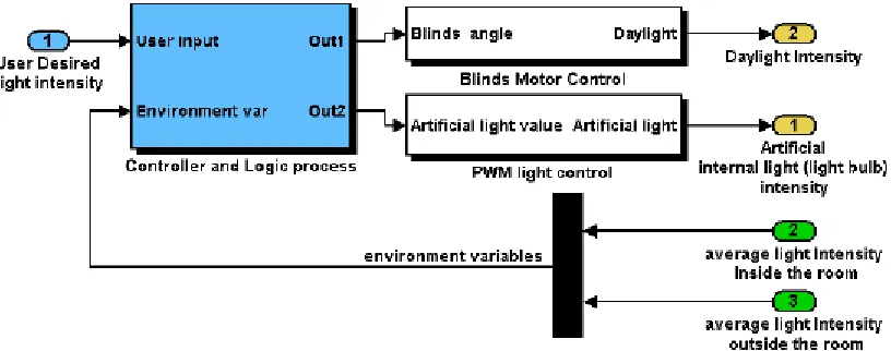 Figure 2.2.1.2: System Control Loop 
