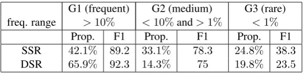 Table 8: Role selection task results on the dev set, using gold frames triggered by verbs: break-down byfrequency (in the training set) of the gold syntactic path