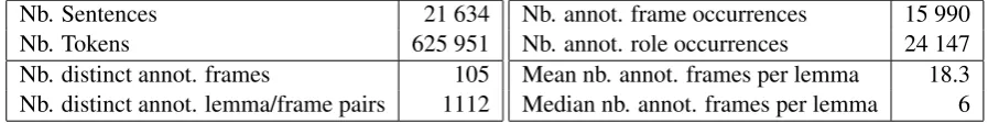 Table 1: Quantitative characteristics of the French FrameNet annotated corpus (excluding the null frame).