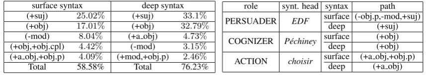 Table 2: Left: Most frequent gold syntactic paths in training corpus, when the trigger is a verb