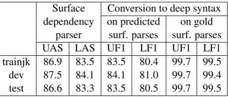 Table 3: Parsing performance. Columns 2 and 3: unlabeled and labeled attachment scores of the (surface)dependency parser