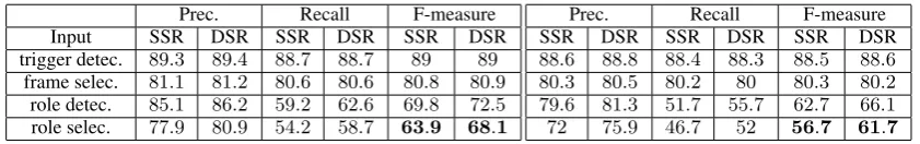 Table 4: FastSem results for all triggers, using gold (left) and predicted (right) SSR and DSR.