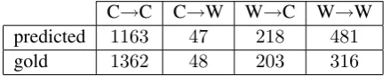 Table 5: FastSem results for verbs, using gold (left) and predicted (right) SSR and DSR.