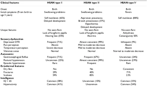 Table 2: Major clinical features of HSAN II, HSAN III, and HSAN IV