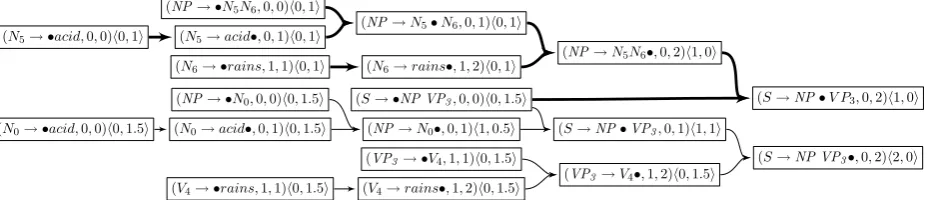 Figure 2: A toy TAG grammar converted into ﬂat rules