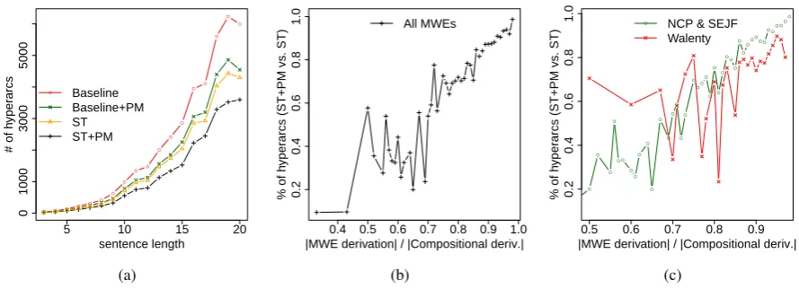 Figure 4: (a) Average number of hyperarcs explored depending on the parsing strategy (for clarity usingonly sentence of length <20), (b) Average % of hyperarcs explored with the PM+ST strategy, using theST strategy as a reference, and (c) Average % of hyperarcs explored depending on the type of MWEs.