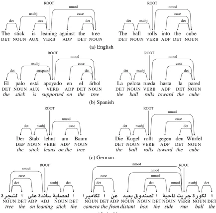 Table 1: Summary of each language in the corpus