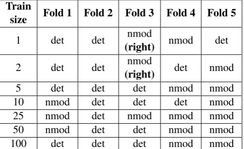 Table 3: Arabic baseline: majority label per fold; if not