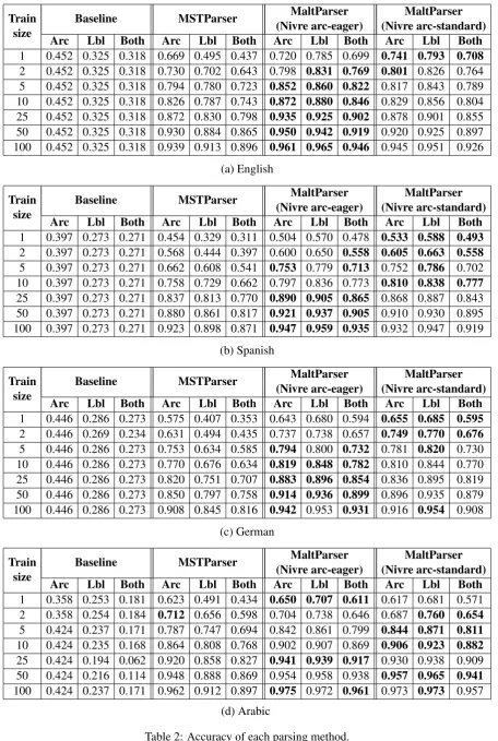 Table 2: Accuracy of each parsing method.