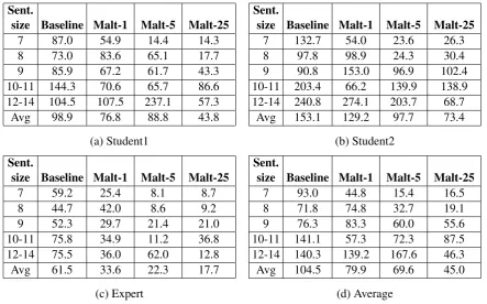 Figure 3: Annotation time across all sentence sizes