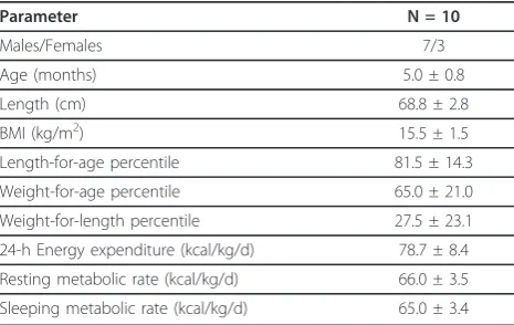Table 1 Anthropometric, growth performance andmetabolic data (Mean ± SD) for the healthy referenceinfants [6]