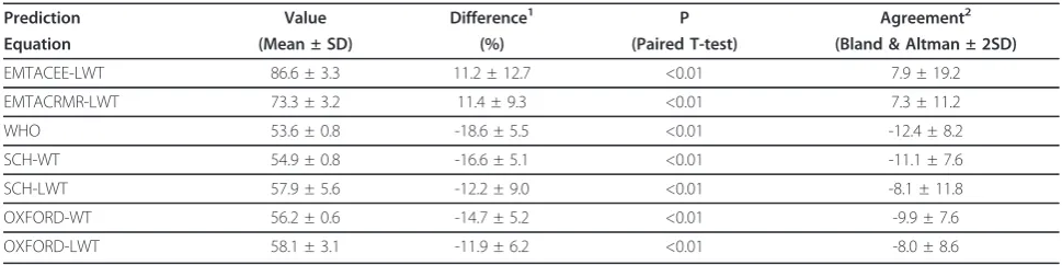 Table 3 Statistical analysis for prediction equations that are in agreement with direct 24-hour metabolicmeasurements