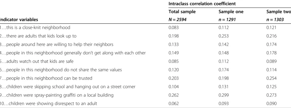 Table 2 Intraclass Correlation Coefficients (ICC) for indicator variables in the Los Angeles Family and NeighborhoodStudy (LAFANS) n = 2594