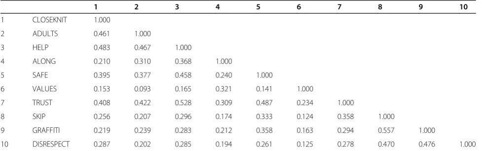 Table 3 Correlations among indicators at the within-level