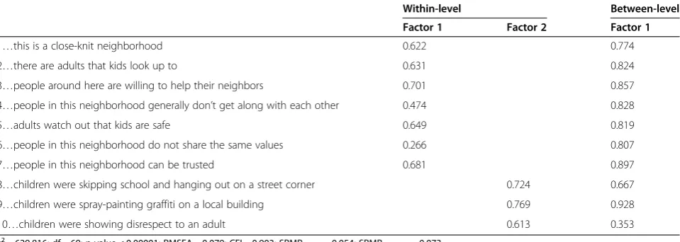 Table 6 Standardized factor loadings of items for the Multi-Level Confirmatory Factor Analysis (ML-CFA)