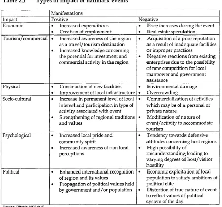 Table 2.1 Types of impact of hallmark events