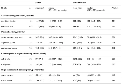 Table 2: Energy balance-related behaviours (EBRBs) in Dutch and Non-Western boys