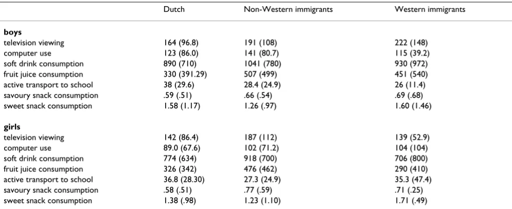 Table 3: Energy balance-related behaviours (EBRBs) in Dutch and Non-Western girls