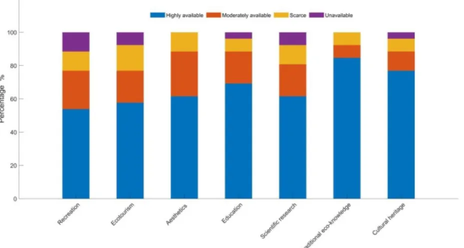 Figure 8 shows the cultural services available in the Gonarezhou. Gonarezhou National Park is surrounded by a number of different ethnic groups which include Tsonga (Shangani), Ndebele, and Shona, which entails cultural diversity