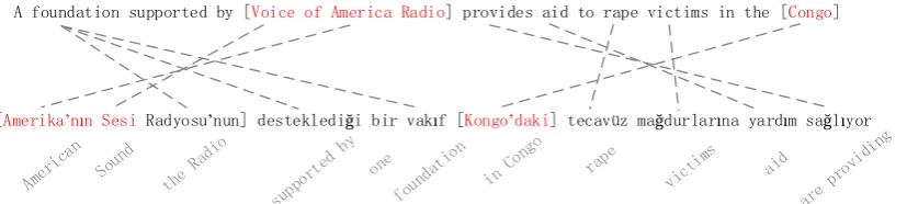Figure 1: Errors of annotation projection with word alignment results using English and Turkish bitext.