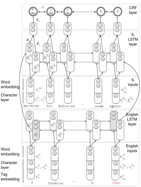 Figure 2: The framework of the bitext name tagger.