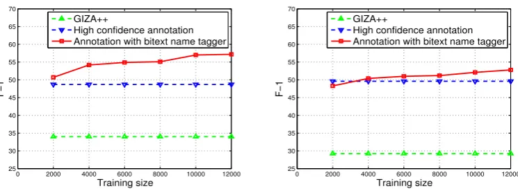 Figure 3: Performances of annotation projection with different size of training data on Turkish(left) andUzbek(right) bitexts.