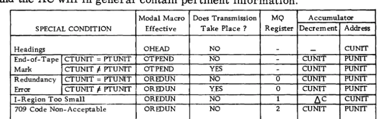 Table 4 MQ and gives a summary of the different special conditions that can occur. The the AC will in general contain pertinent information