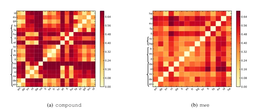 Figure 1: Cross-lingual similarity of MWE pattern distributions using JSD