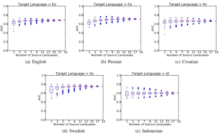 Figure 2: Selecting a language as a source language