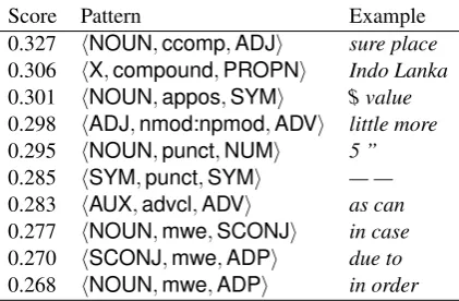Table 1: The top predicted MWE patterns in English, by combing all other languages.