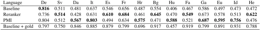 Table 2: AUC scores when English is used as the source language to transfer dependency links andto train our reranker model