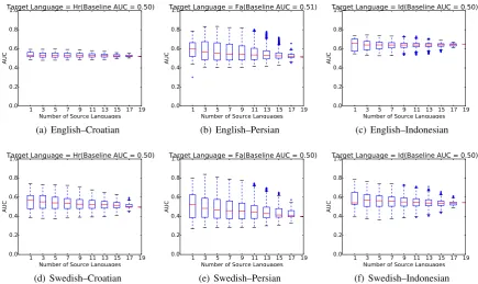Figure 4: Combining source languages given the noisy dependency relations. In (a)–(c), the Englishtreebank is used as the source language for the cross-lingual parser, and in (d)–(f) Swedish is used.