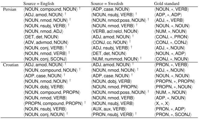 Table 3: Top-ranking Persian and Croatian MWE patterns extracted using English and Swedish as thesource language