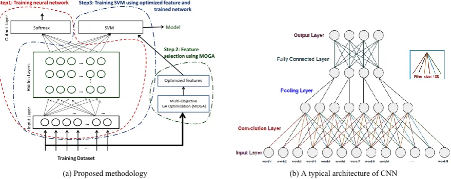 Figure 1: (a) Proposed methodology. (b) A typical architecture of CNN.