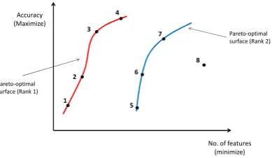 Figure 3: Representation of dominated and non- dominated solutions.