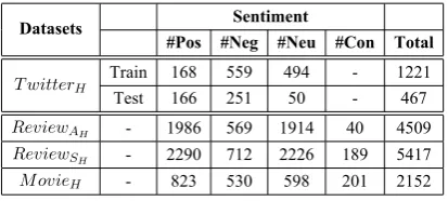 Table 1: Dataset statistics. Here, pos: positive, neg:negative, neu:neutral and con:conflict