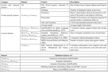 Table 2: Feature set and the optimized features