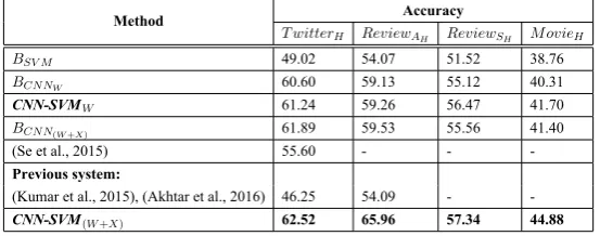 Table 3: Results of baseline models and proposed method for T w i t t e rtems and CNN-SVMwhile H , R e v i e wAH  R e v i e w,SHando v i e Hdatasets
