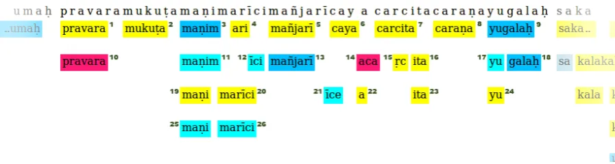 Figure 1: Possible segmentations for the compound “pravaramukut.amaimar¯ıcima˜njar¯ıcayacarcitacaran