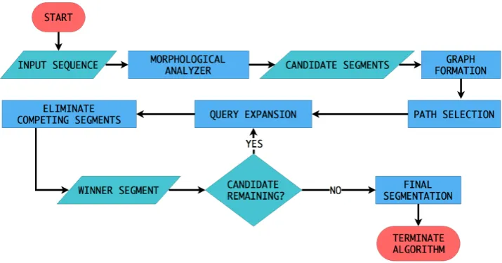 Figure 2: Flowchart for the Proposed Approach