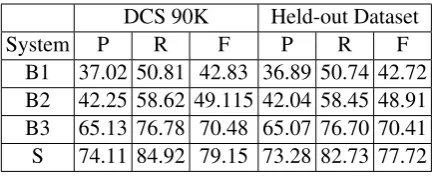 Table 3: Performance evaluation of our proposedsystem, S with the competing baselines B1, B2 andB3 over 100,000 sentences from DCS