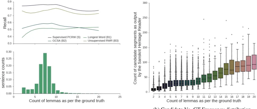Figure 3: Analysis of systems based on frequency distribution of ground truth (GT) lemmas