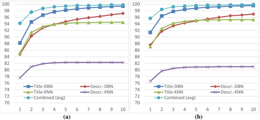 Figure 4: 1-step category matching percent recalls for all 28,338 categories including “Others”.