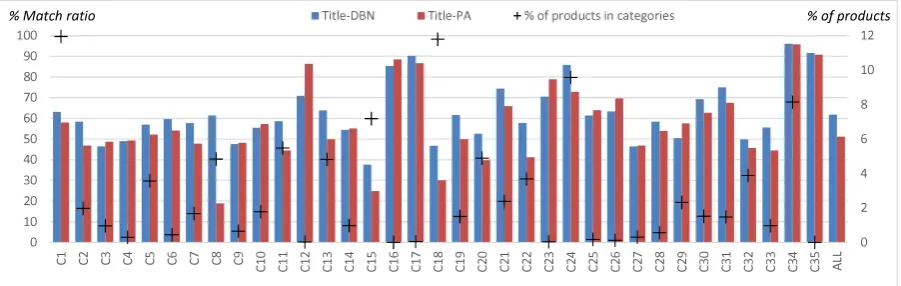 Figure 5: Comparison of category matching results grouped by ﬁrst-level categories for title-DBN witha Passive-Aggressive algorithm with kernel slicing (Yoshinaga and Kitsuregawa, 2010).