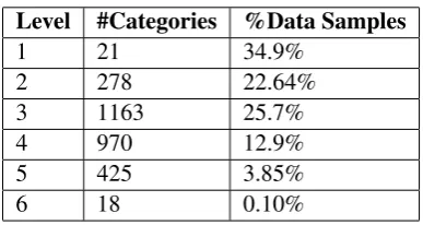 Table 1: Percentage of Book Data ending at each depth level of the book taxonomy hierarchy which hada maximum depth of 6.